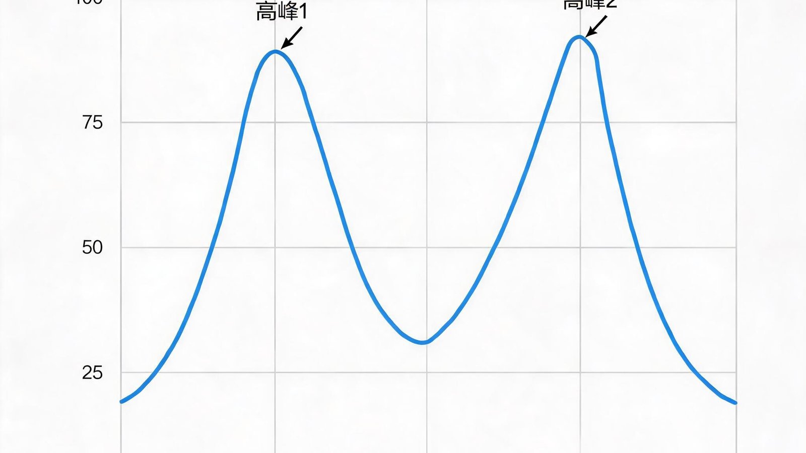 近24小时足球市场热度指数折线图，横轴为时间，纵轴为热度值，显示两次明显高峰