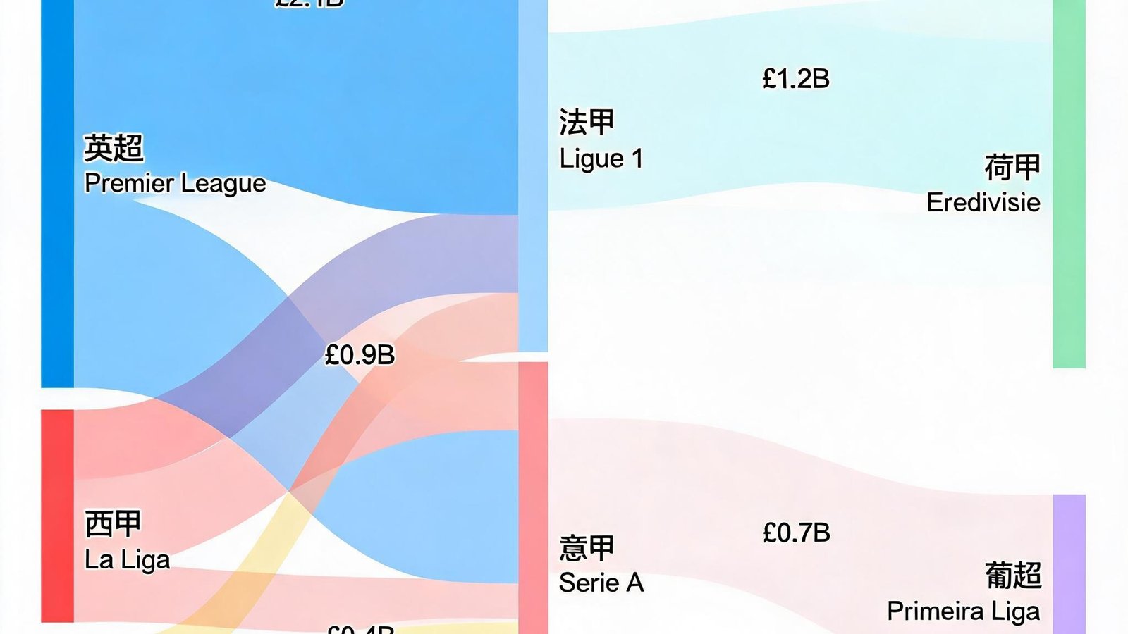 资金流向桑基图，展示不同联赛之间的资金流动路径，粗线代表大额转移