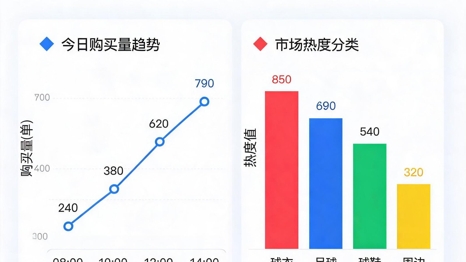 数字仪表盘展示今日足球购买量实时数据，曲线与柱状图显示市场热度